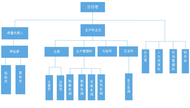 組織架構